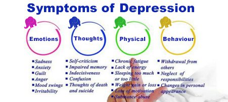 Symptoms of depression
